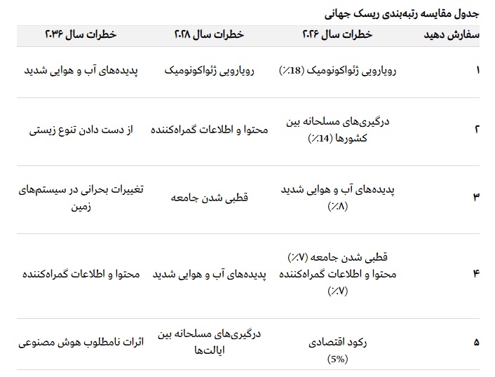 مهم‌ترین ریسک اقتصاد جهانی در سال ۲۰۲۶ کدامند؟ 