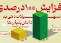 افزایش ۱۰۰ درصدی تسهیلات دهی به دانش بنیان ها از سوی بانک توسعه صادرات ایران