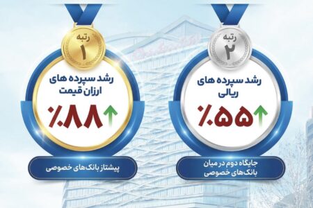 بانک گردشگری رتبه نخست رشد سپرده‌های ارزان‌ قیمت را در بین بانک های خصوصی کسب کرد