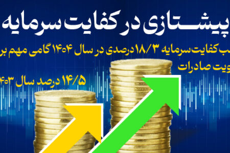 کسب کفایت سرمایه ۱۸/۳ درصدی، گامی مهم برای تقویت صادرات