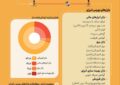 عملکردبازارسرمایه درشصت روزجنگ