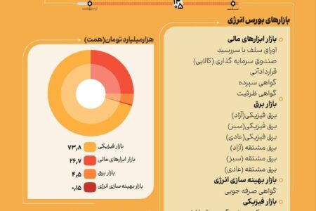 عملکردبازارسرمایه درشصت روزجنگ