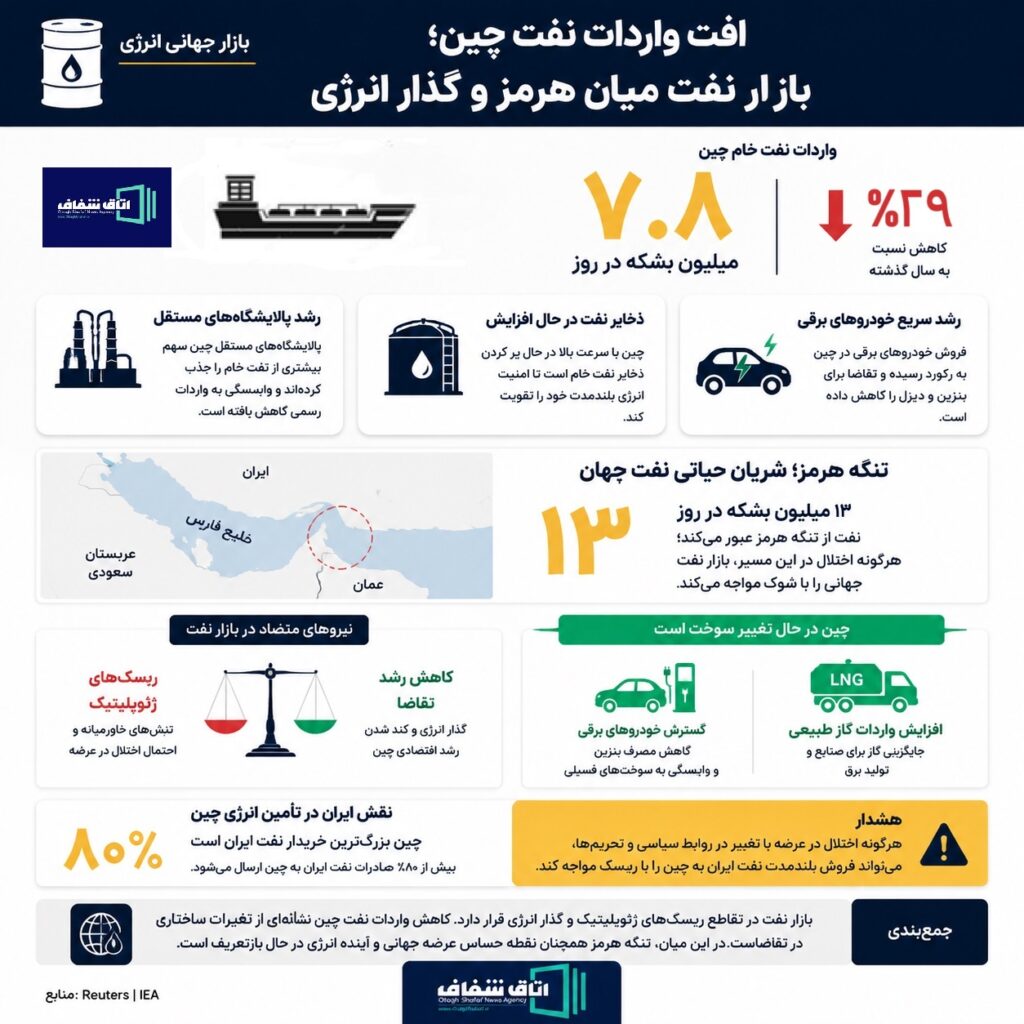 اینفوگرافی درباره کاهش واردات نفت چین، تنش تنگه هرمز و پیامدهای آن برای بازار جهانی نفت و صادرات نفت ایران
