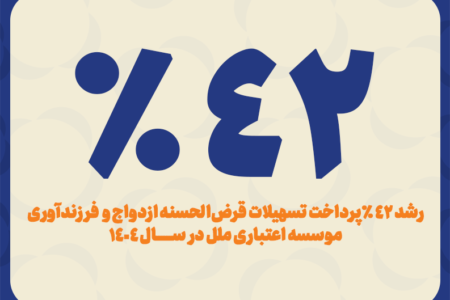 رشد ۴۲ درصدی پرداخت تسهیلات قرض‌الحسنه ازدواج و فرزندآوری مؤسسه ملل