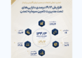 افزایش 19.2درصدی داراییهای تحت مدیریت تامین سرمایه تمدن افزایش 19.2درصدی داراییهای تحت مدیریت تامین سرمایه تمدن