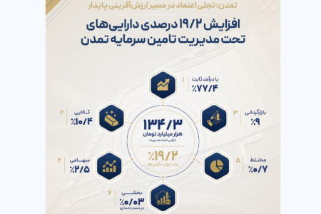 افزایش 19.2درصدی دارایی‌های تحت مدیریت تامین سرمایه تمدن