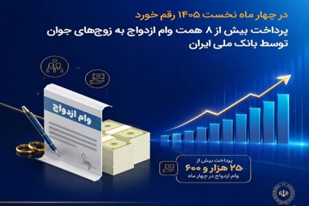در چهار ماه نخست ۱۴۰۵ رقم خورد؛ پرداخت بیش از ۸ همت وام ازدواج به زوج‌های جوان توسط بانک ملی ایران