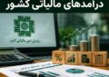 افزایش ۴۶ درصدی درآمدهای مالیاتی در ۴ ماهه ابتدای سال