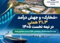سبد ۱۰۰ درصد صادراتی پتروشیمی خارک  در مسیر سودآوری پایدار|عبور شخارک از موانع تولید و فروش