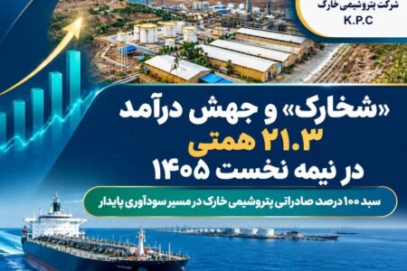 سبد ۱۰۰ درصد صادراتی پتروشیمی خارک  در مسیر سودآوری پایدار|عبور شخارک از موانع تولید و فروش